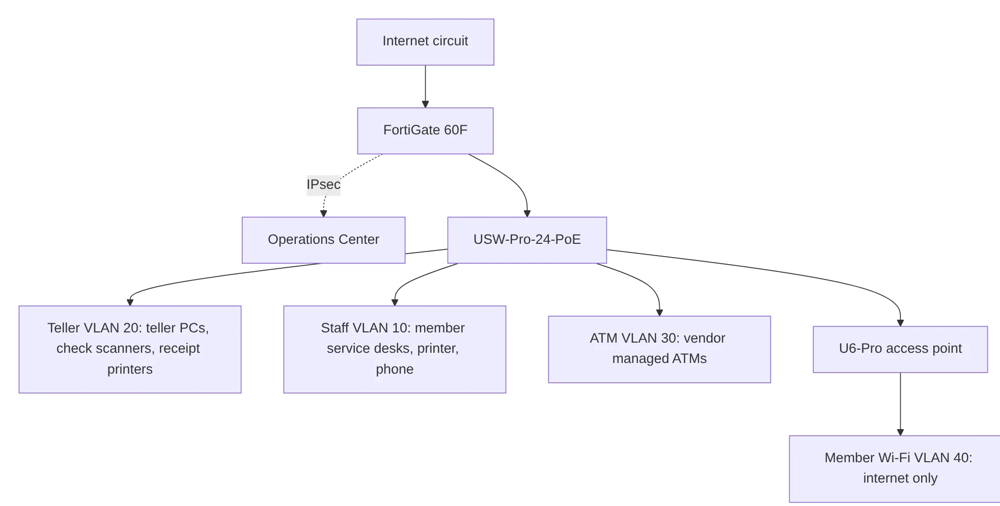A documentation page with a network diagram rendered from text.