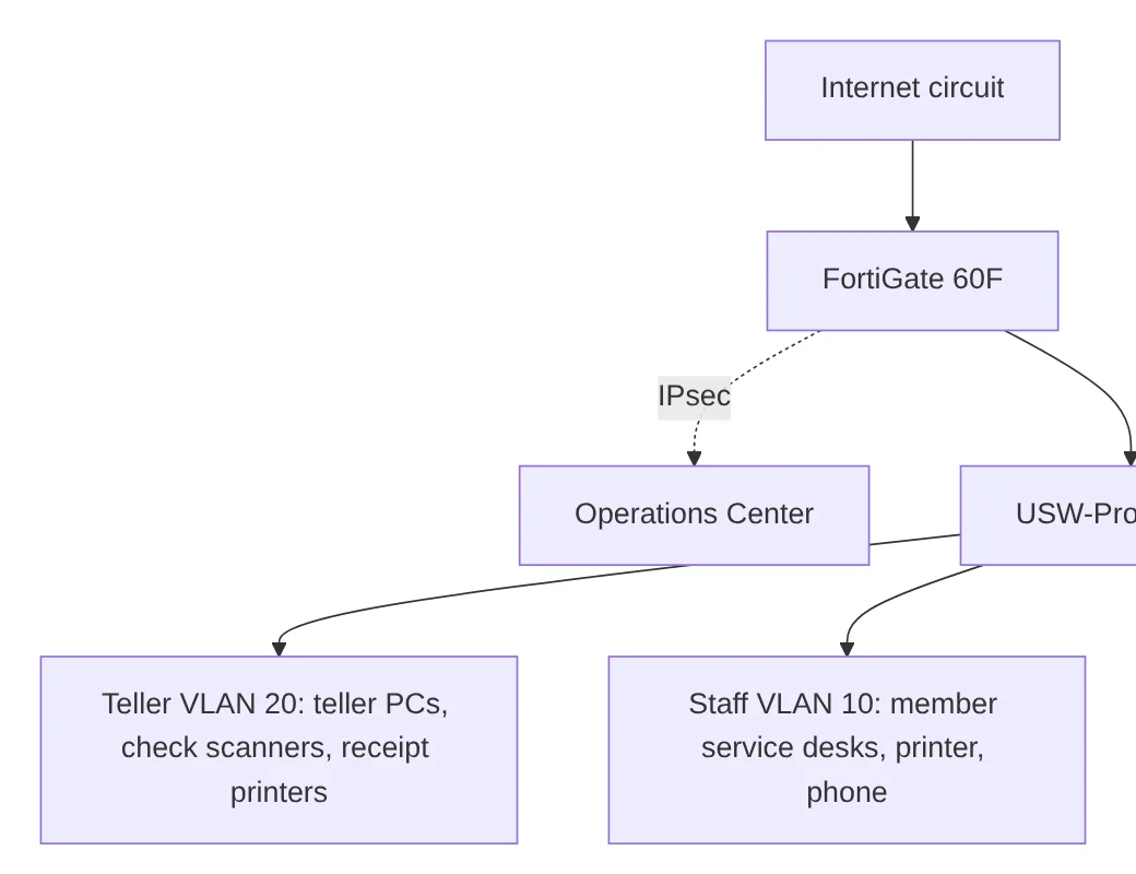 A documentation page with a network diagram rendered from text.